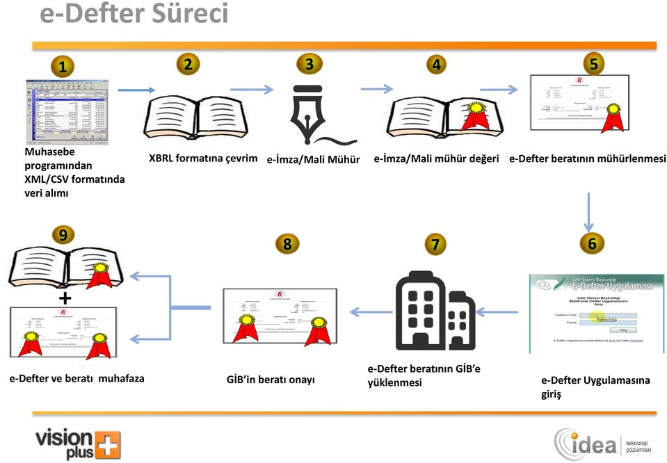 e-defter beratının mühürlenmesi + e-defter ve beratı muhafaza GİB in