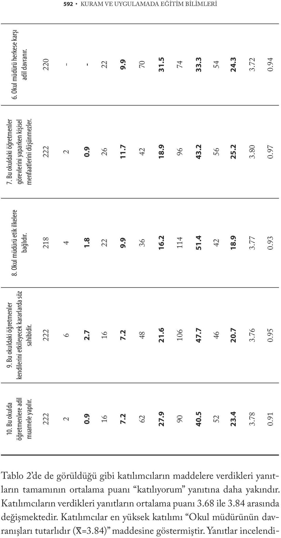 4 42 18.9 3.77 0.93 7. Bu okuldaki öğretmenler görevlerini yaparken kişisel menfaatlerini düşünmezler. 222 2 0.9 26 11.7 42 18.9 96 43.2 56 25.2 3.80 0.97 6. Okul müdürü herkese karşı adil davranır.