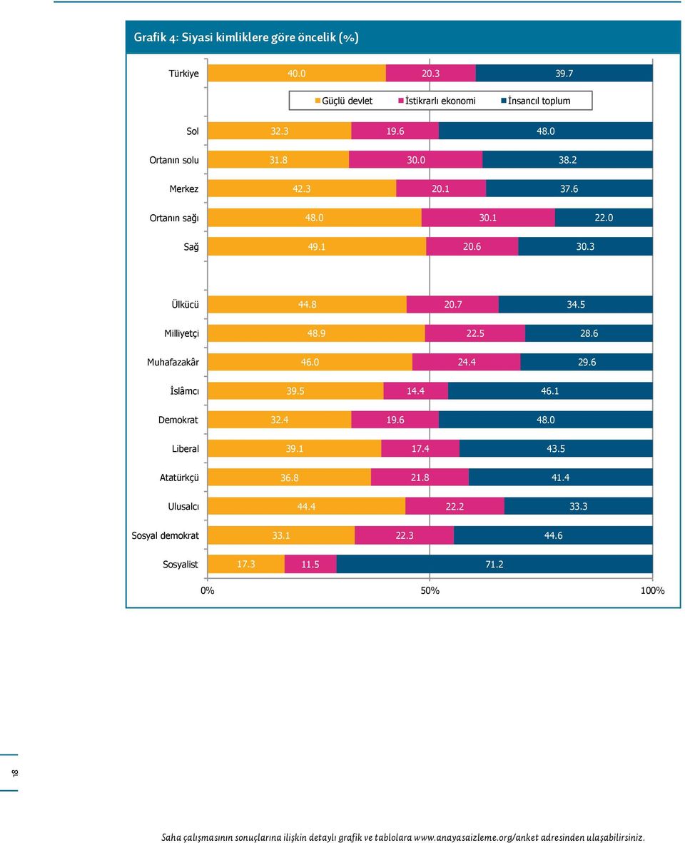 7 34.5 Milliyetçi 48.9 22.5 28.6 Muhafazakâr 46.0 24.4 29.6 slâmcı 39.5 14.4 46.1 Demokrat 32.4 19.6 48.0 Liberal 39.1 17.