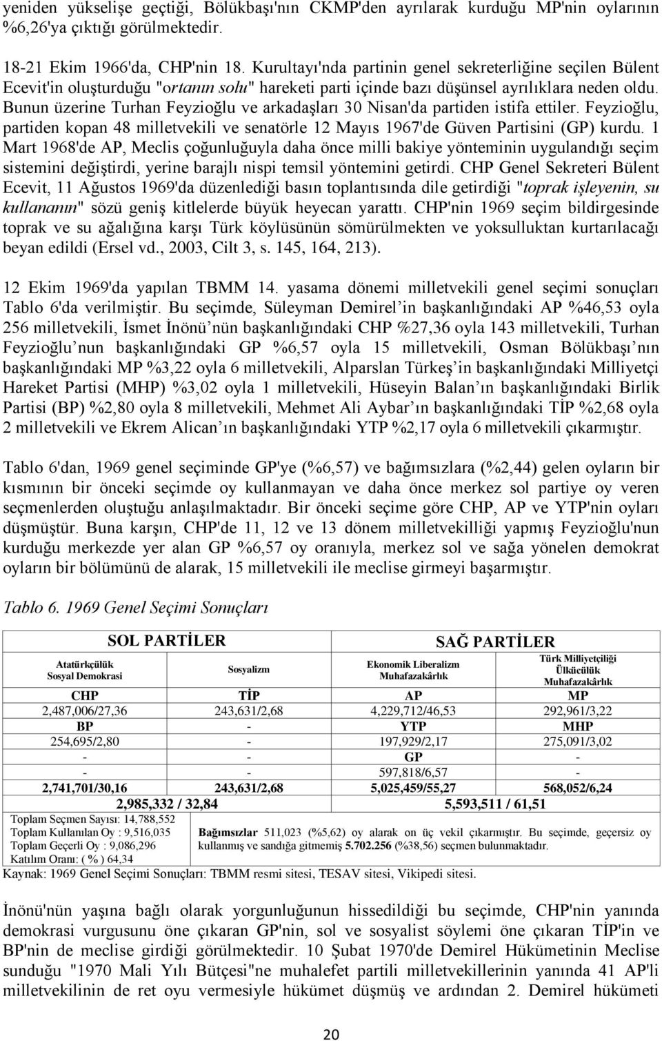 Bunun üzerine Turhan Feyzioğlu ve arkadaşları 30 Nisan'da partiden istifa ettiler. Feyzioğlu, partiden kopan 48 milletvekili ve senatörle 12 Mayıs 1967'de Güven Partisini (GP) kurdu.