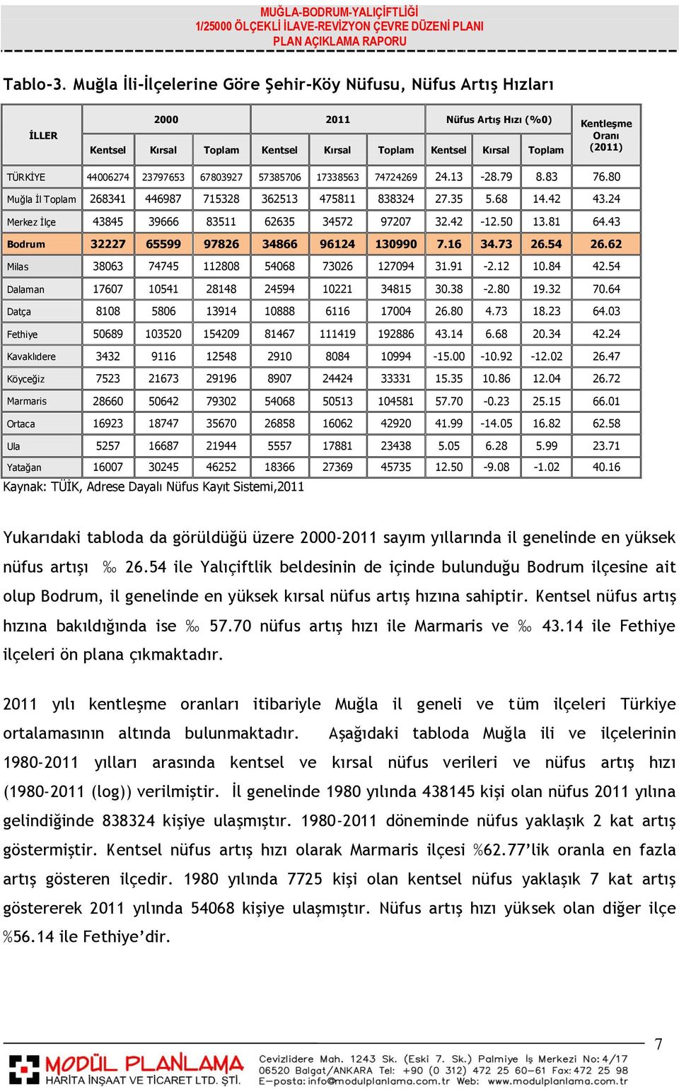 44006274 23797653 67803927 57385706 17338563 74724269 24.13-28.79 8.83 76.80 Muğla İl Toplam 268341 446987 715328 362513 475811 838324 27.35 5.68 14.42 43.