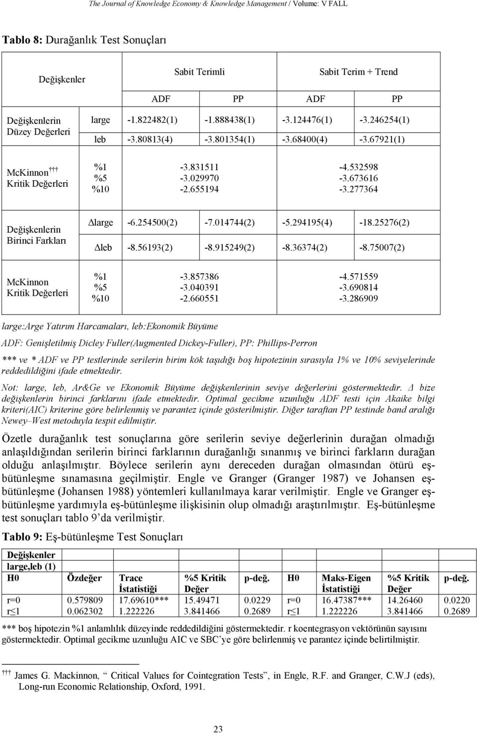 277364 Değişkenlerin Birinci Farkları Δlarge -6.254500(2) -7.014744(2) -5.294195(4) -18.25276(2) Δleb -8.56193(2) -8.915249(2) -8.36374(2) -8.75007(2) McKinnon Kritik Değerleri %1 %5 %10-3.857386-3.