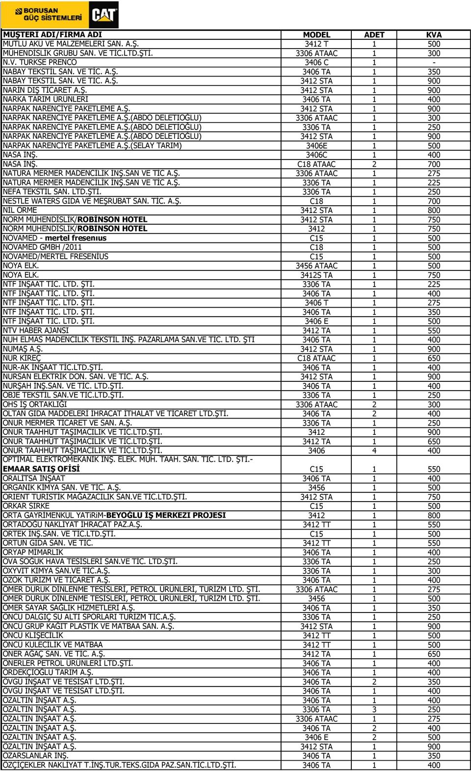 Ş.(ABDO DELETİOĞLU) 3306 TA 1 250 NARPAK NARENCİYE PAKETLEME A.Ş.(ABDO DELETİOĞLU) 3412 STA 1 900 NARPAK NARENCİYE PAKETLEME A.Ş.(SELAY TARIM) 3406E 1 500 NASA İNŞ. 3406C 1 400 NASA İNŞ.