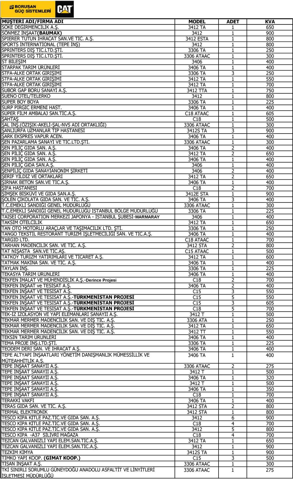 3306 ATAAC 1 300 ST BİLEŞİM 3406 1 400 STARPAK TARIM ÜRÜNLERİ 3406 TA 1 400 STFA-ALKE ORTAK GİRİŞİMİ 3306 TA 3 250 STFA-ALKE ORTAK GİRİŞİMİ 3412 TA 1 550 STFA-ALKE ORTAK GİRİŞİMİ 3412 TA 1 700 SUBOR