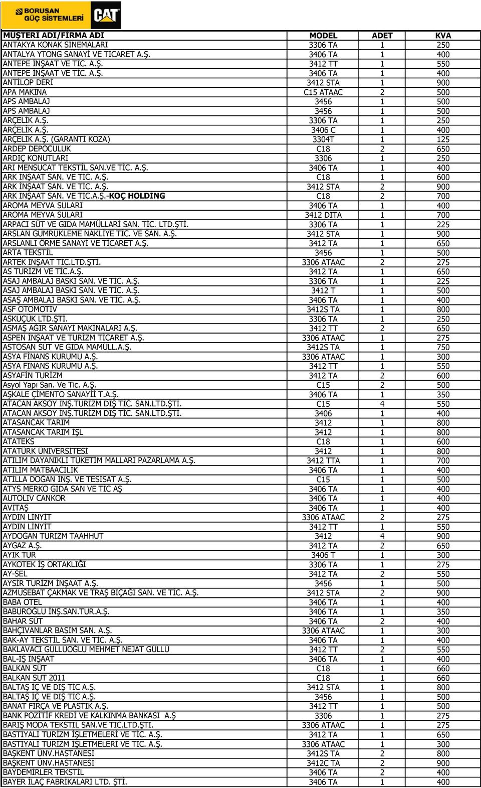 Ş. 3306 TA 1 250 ARÇELİK A.Ş. 3406 C 1 400 ARÇELİK A.Ş. (GARANTİ KOZA) 3304T 1 125 ARDEP DEPOCULUK C18 2 650 ARDIÇ KONUTLARI 3306 1 250 ARI MENSUCAT TEKSTİL SAN.VE TİC. A.Ş. 3406 TA 1 400 ARK İNŞAAT SAN.