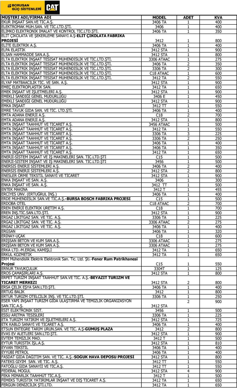 3306 ATAAC 1 275 ELTA ELEKTRİK İNŞAAT TESİSAT MÜHENDİSLİK VE TİC.LTD.ŞTİ. 3406 TA 2 350 ELTA ELEKTRİK İNŞAAT TESİSAT MÜHENDİSLİK VE TİC.LTD.ŞTİ. 3306 TA 2 300 ELTA ELEKTRİK İNŞAAT TESİSAT MÜHENDİSLİK VE TİC.