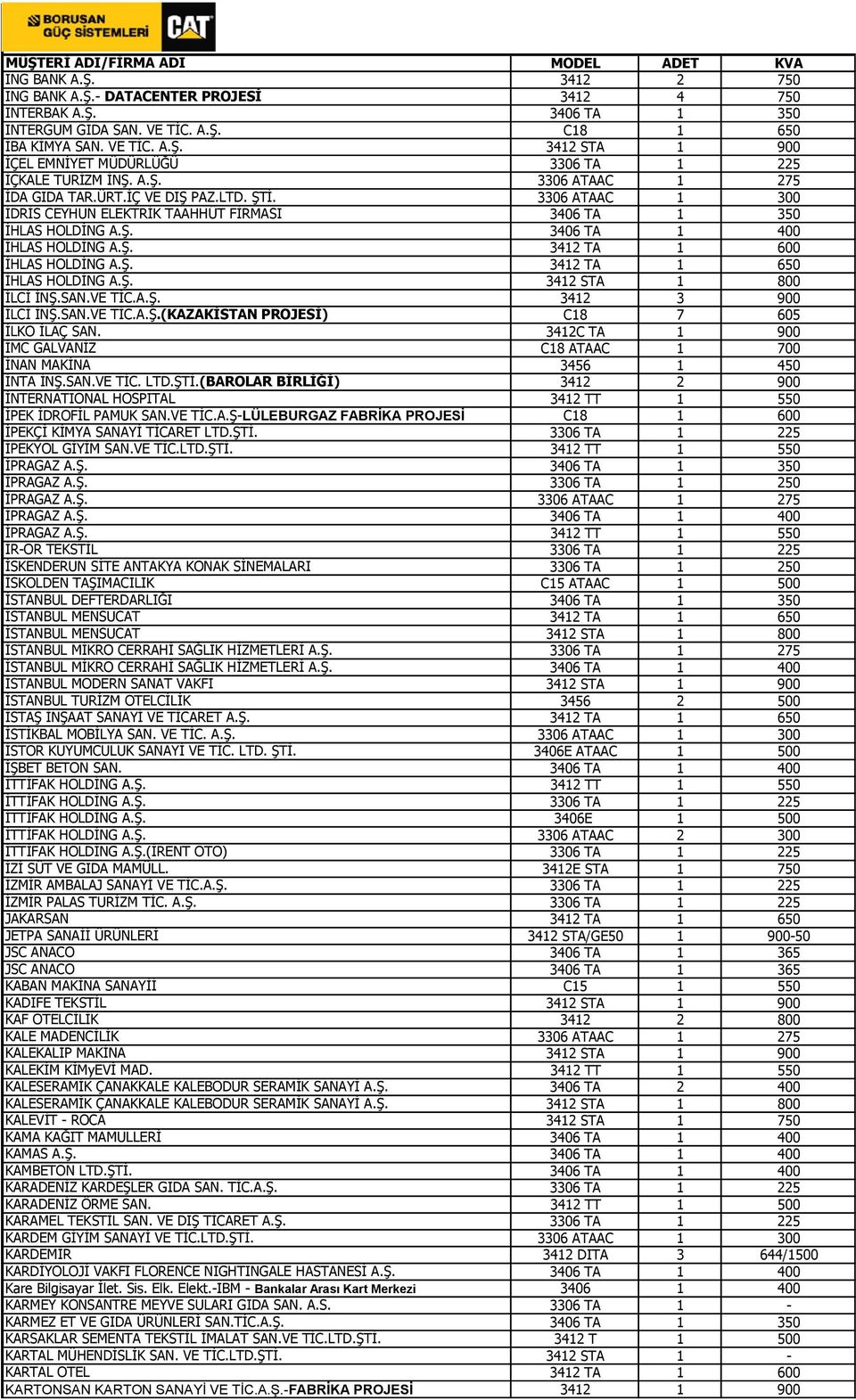 Ş. 3412 TA 1 650 İHLAS HOLDİNG A.Ş. 3412 STA 1 800 İLCİ İNŞ.SAN.VE TİC.A.Ş. 3412 3 900 İLCİ İNŞ.SAN.VE TİC.A.Ş.(KAZAKİSTAN PROJESİ) C18 7 605 İLKO İLAÇ SAN.