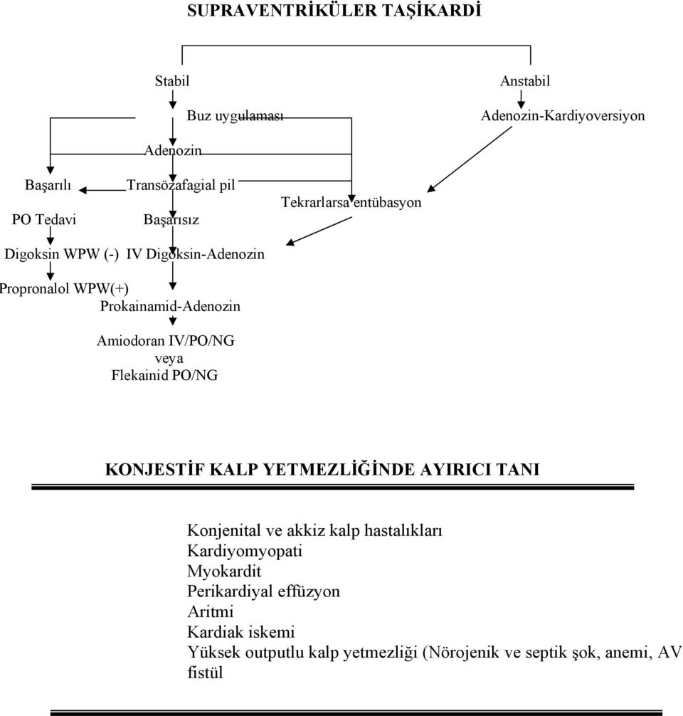 IV/PO/NG veya Flekainid PO/NG KONJESTİF KALP YETMEZLİĞİNDE AYIRICI TANI Konjenital ve akkiz kalp hastalıkları Kardiyomyopati