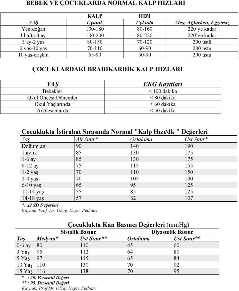 100 dakika < 80 dakika < 60 dakika < 50 dakika Çocuklukta İstirahat Sırasında Normal "Kalp Hızı/dk " Değerleri Yaş Alt Sınır* Ortalama Üst Sınır* Doğum anı 90 140 190 1 aylık 85 130 175 1-6 ay 85 130