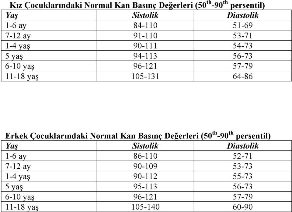 64-86 Erkek Çocuklarındaki Normal Kan Basınç Değerleri (50 th -90 th persentil) Yaş Sistolik Diastolik 1-6 ay