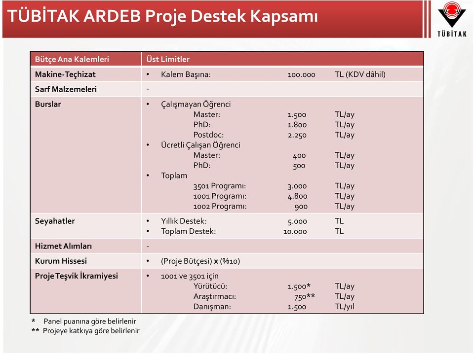 250 TL/ay Ücretli Çalışan Öğrenci Master: 400 TL/ay PhD: 500 TL/ay Toplam 3501 Programı: 3.000 TL/ay 1001 Programı: 4.