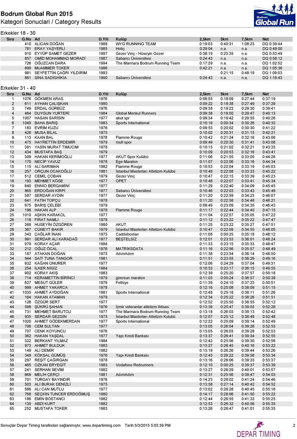 a. n.a. DQ 1:02:52 899 MUAMMER TOKER 1986 0:42:21 n.a. n.a. DQ 1:05:36 981 SEYFETTİN ÇAĞRI YILDIRIM 1993 0:21:15 0:48:19 DQ 1:09:03 861 SİNA SADİGHİKİA 1990 Sabancı Üniversitesi 0:24:43 n.a. n.a. DQ