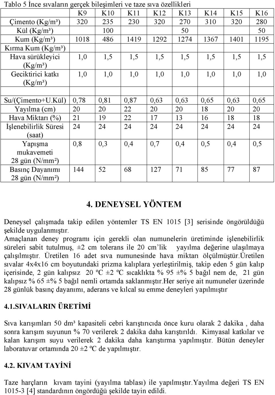 Kül) 0,78 0,81 0,87 0,63 0,63 0,65 0,63 0,65 Yayılma (cm) 20 20 22 20 20 18 20 20 Hava Miktarı (%) 21 19 22 17 13 16 18 18 İşlenebilirlik Süresi 24 24 24 24 24 24 24 24 (saat) Yapışma 0,8 0,3 0,4 0,7