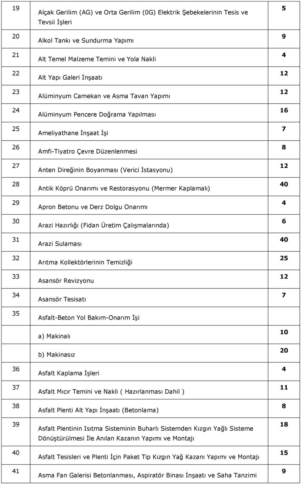 İstasyonu) Antik Köprü Onarımı ve Restorasyonu (Mermer Kaplamalı) Apron Betonu ve Derz Dolgu Onarımı Arazi Hazırlığı (Fidan Üretim Çalışmalarında) Arazi Sulaması Arıtma Kollektörlerinin Temizliği