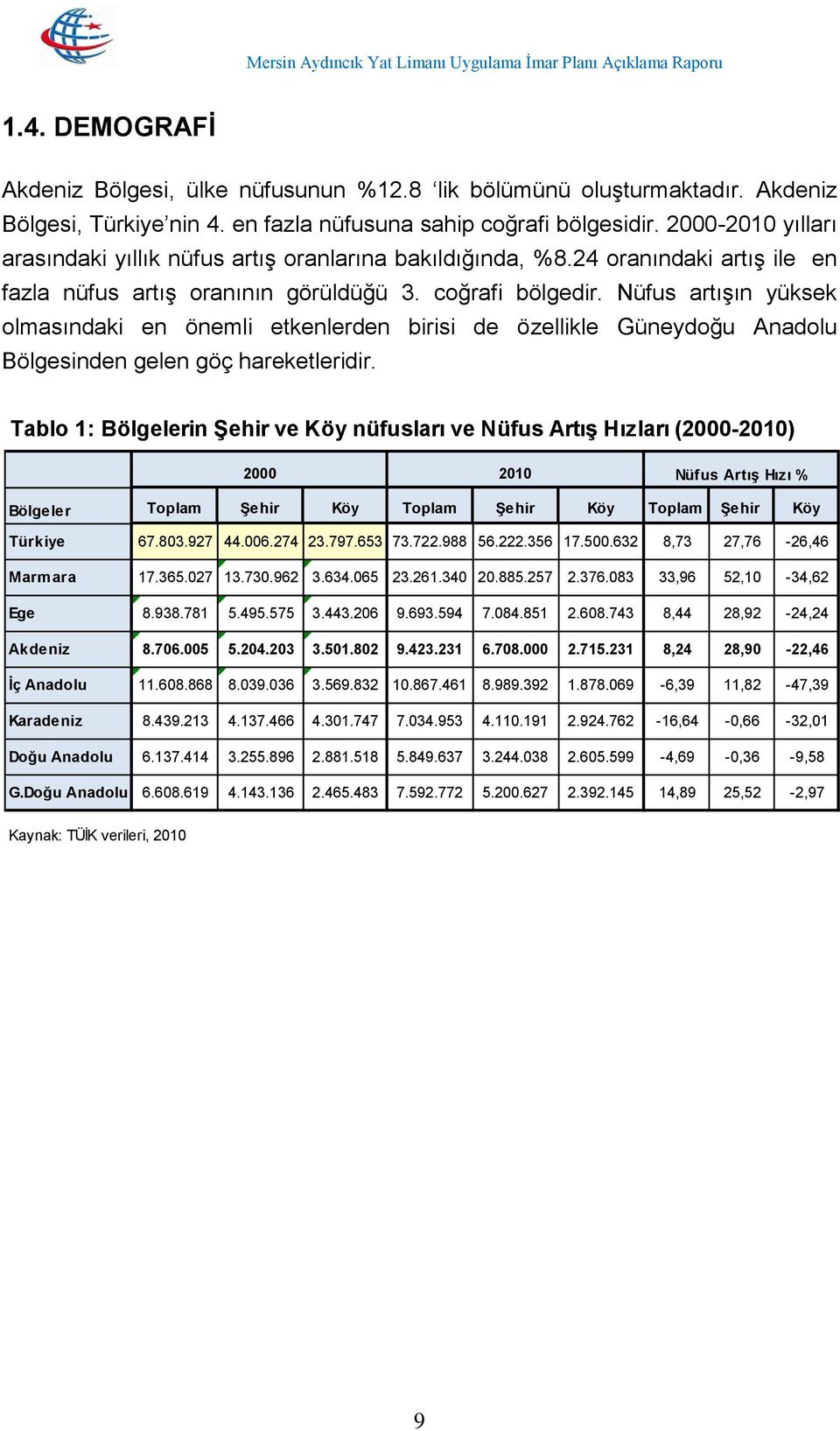 Nüfus artışın yüksek olmasındaki en önemli etkenlerden birisi de özellikle Güneydoğu Anadolu Bölgesinden gelen göç hareketleridir.