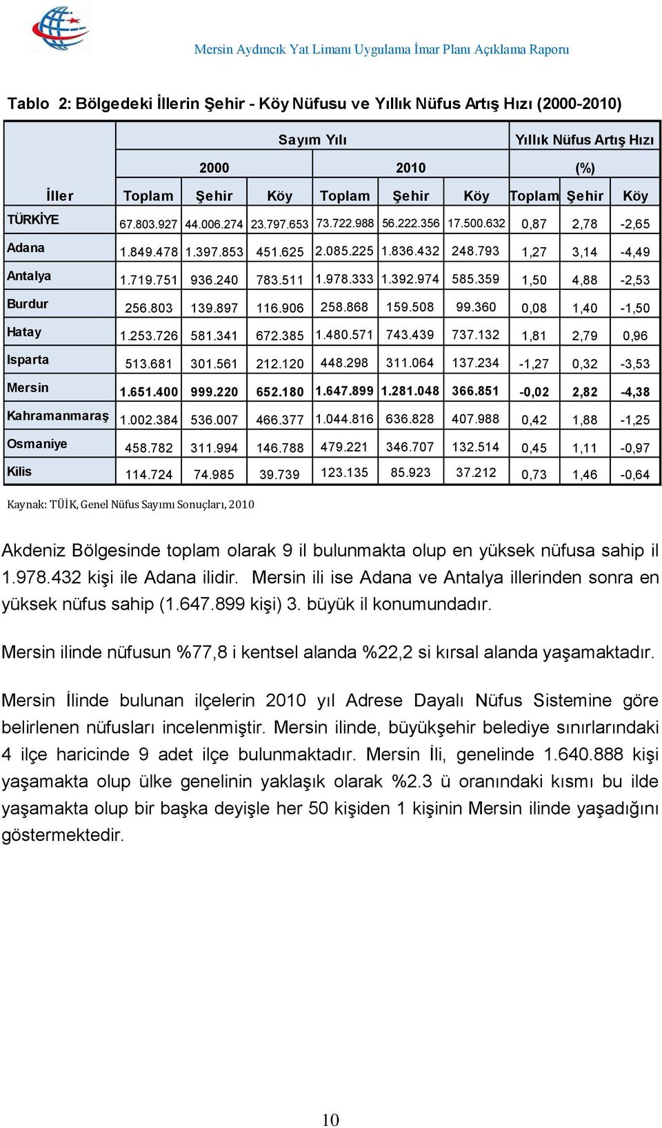 333 1.392.974 585.359 1,50 4,88-2,53 Burdur 256.803 139.897 116.906 258.868 159.508 99.360 0,08 1,40-1,50 Hatay 1.253.726 581.341 672.385 1.480.571 743.439 737.132 1,81 2,79 0,96 Isparta 513.681 301.