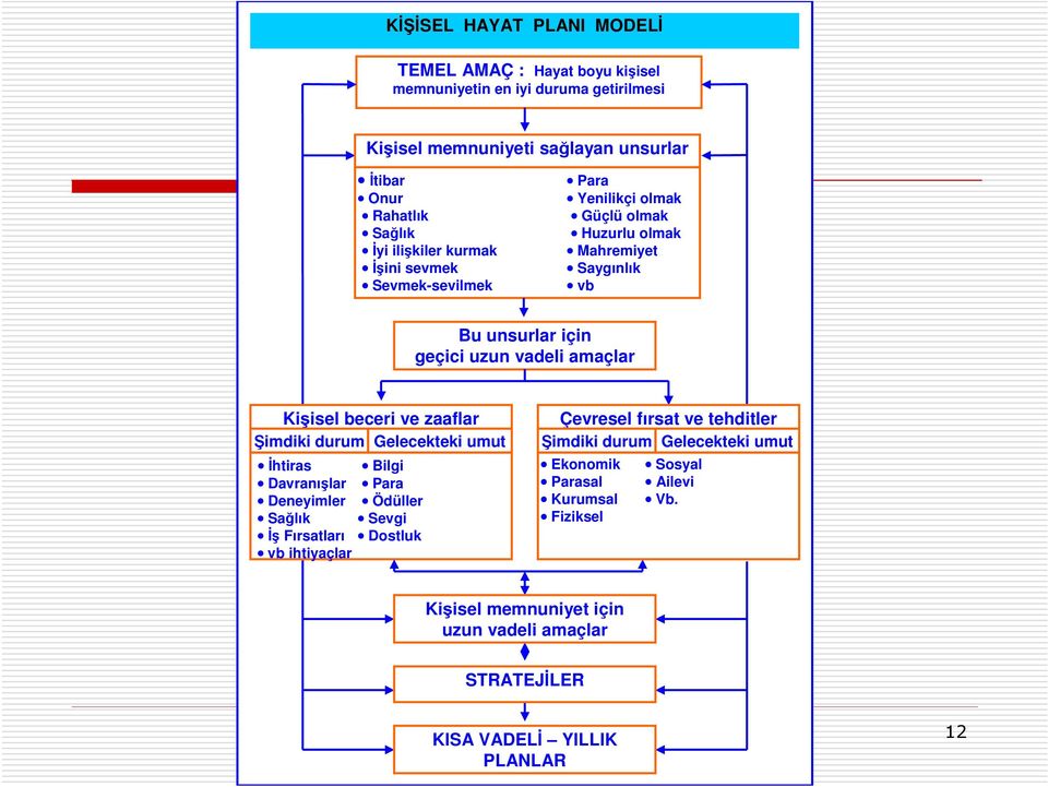 beceri ve zaaflar Şimdiki durum Gelecekteki umut İhtiras Bilgi Davranışlar Para Deneyimler Ödüller Sağlık Sevgi İş Fırsatları Dostluk vb ihtiyaçlar Çevresel fırsat ve