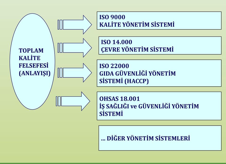 000 ÇEVRE YÖNETİM SİSTEMİ ISO 22000 GIDA GÜVENLİĞİ