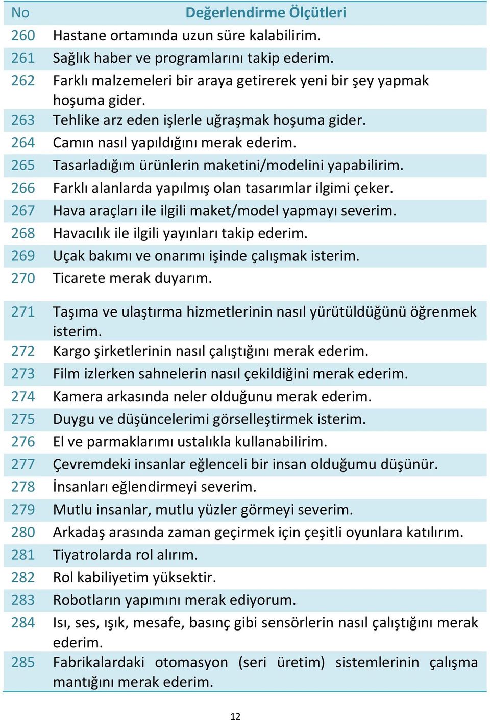 266 Farklı alanlarda yapılmış olan tasarımlar ilgimi çeker. 267 Hava araçları ile ilgili maket/model yapmayı severim. 268 Havacılık ile ilgili yayınları takip ederim.