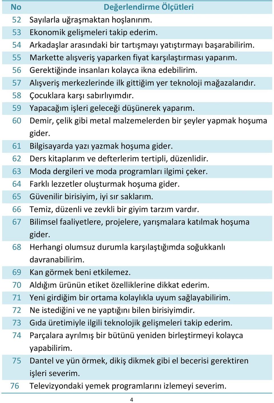 58 Çocuklara karşı sabırlıyımdır. 59 Yapacağım işleri geleceği düşünerek yaparım. 60 Demir, çelik gibi metal malzemelerden bir şeyler yapmak hoşuma gider. 61 Bilgisayarda yazı yazmak hoşuma gider.