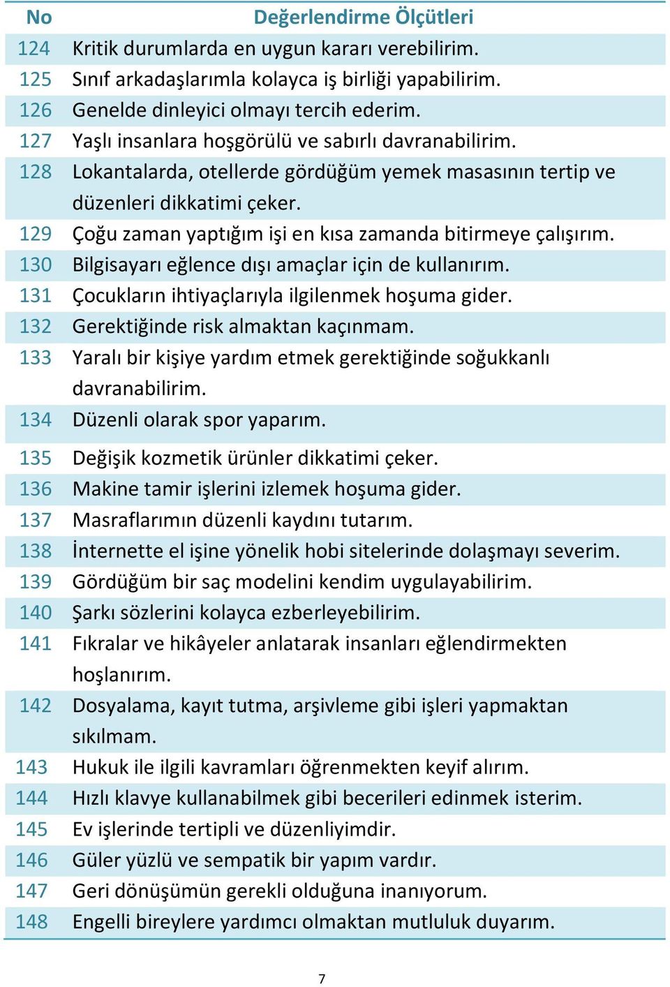 129 Çoğu zaman yaptığım işi en kısa zamanda bitirmeye çalışırım. 130 Bilgisayarı eğlence dışı amaçlar için de kullanırım. 131 Çocukların ihtiyaçlarıyla ilgilenmek hoşuma gider.