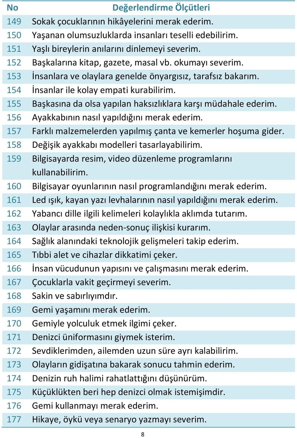 156 Ayakkabının nasıl yapıldığını merak ederim. 157 Farklı malzemelerden yapılmış çanta ve kemerler hoşuma gider. 158 Değişik ayakkabı modelleri tasarlayabilirim.