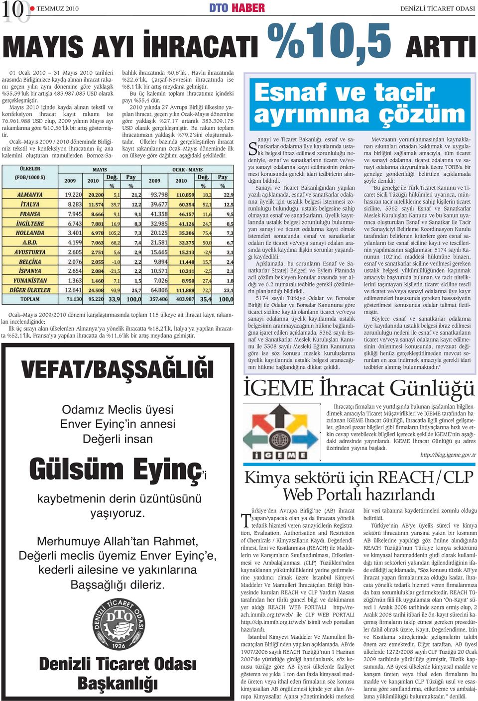 May s 2010 içinde kayda al nan tekstil ve konfeksiyon ihracat kay t rakam ise 76.961.988 USD olup, 2009 y l n n May s ay rakamlar na göre %10,56 l k bir art fl göstermifltir.