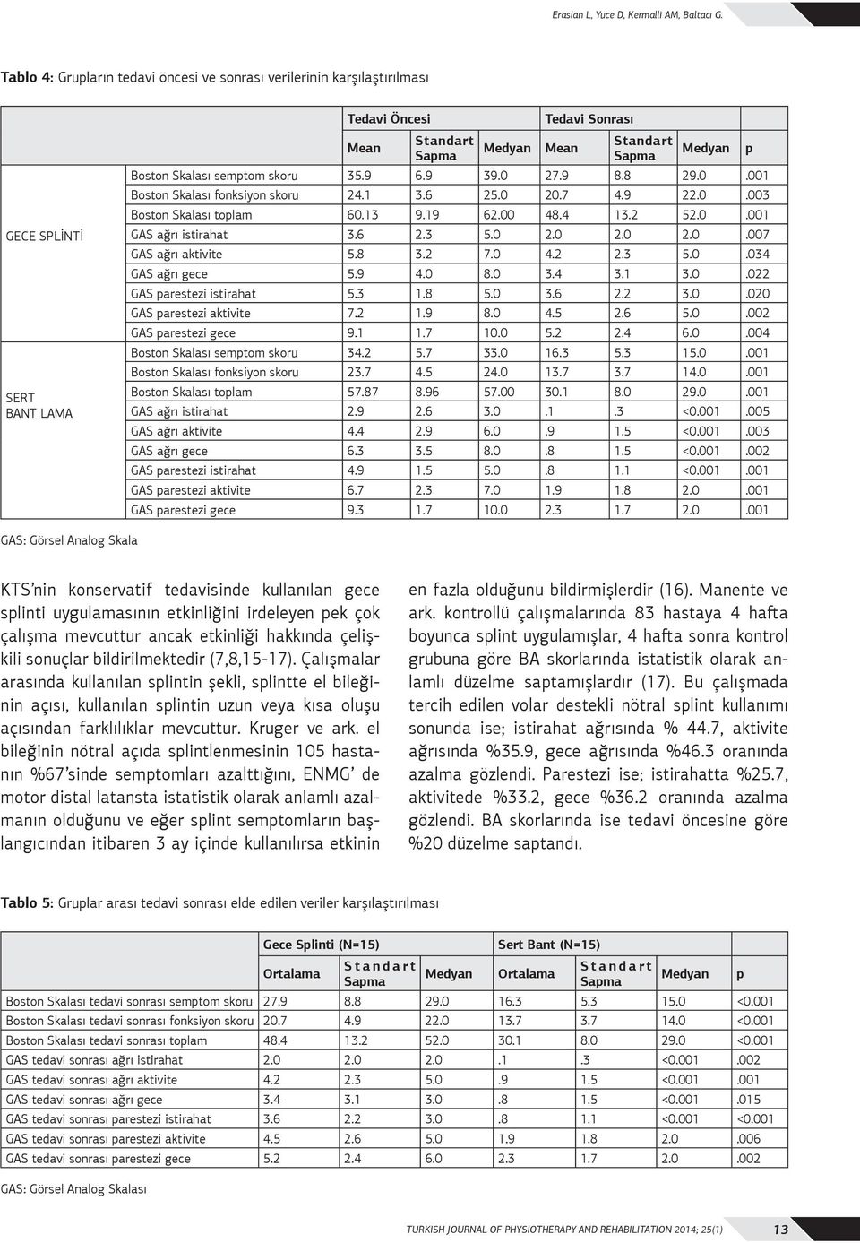 9 6.9 39.0 27.9 8.8 29.0.001 Boston Skalası fonksiyon skoru 24.1 3.6 25.0 20.7 4.9 22.0.003 Boston Skalası toplam 60.13 9.19 62.00 48.4 13.2 52.0.001 GAS ağrı istirahat 3.6 2.3 5.0 2.0 2.0 2.0.007 GAS ağrı aktivite 5.