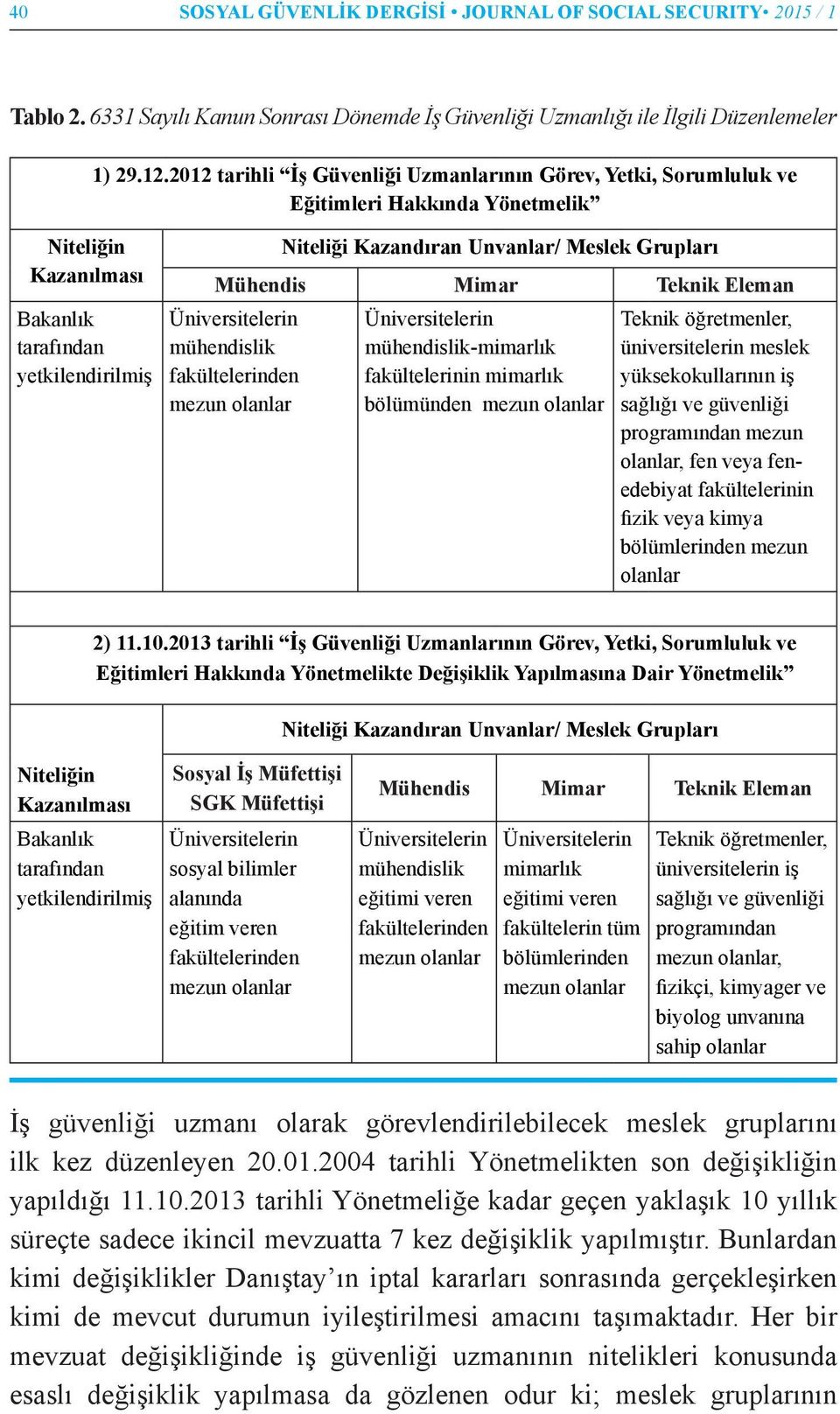 2012 tarihli İş Güvenliği Uzmanlarının Görev, Yetki, Sorumluluk ve Eğitimleri Hakkında Yönetmelik Niteliği Kazandıran Unvanlar/ Meslek Grupları Mühendis Mimar Teknik Eleman Üniversitelerin