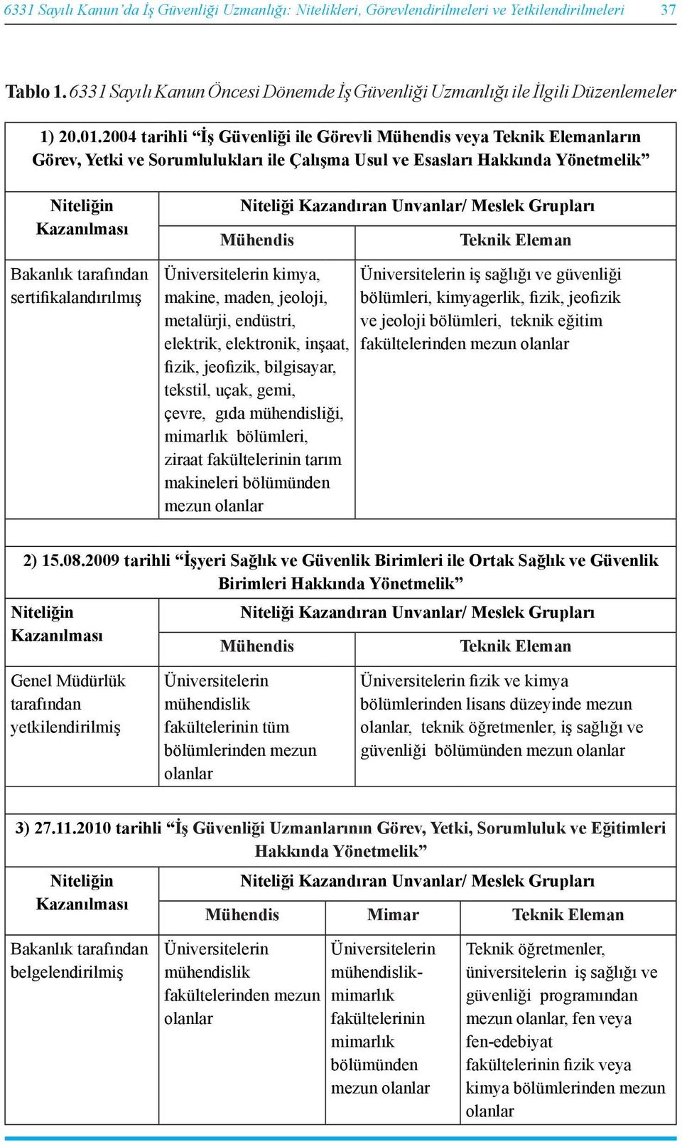 sertifikalandırılmış Niteliği Kazandıran Unvanlar/ Meslek Grupları Mühendis Üniversitelerin kimya, makine, maden, jeoloji, metalürji, endüstri, elektrik, elektronik, inşaat, fizik, jeofizik,