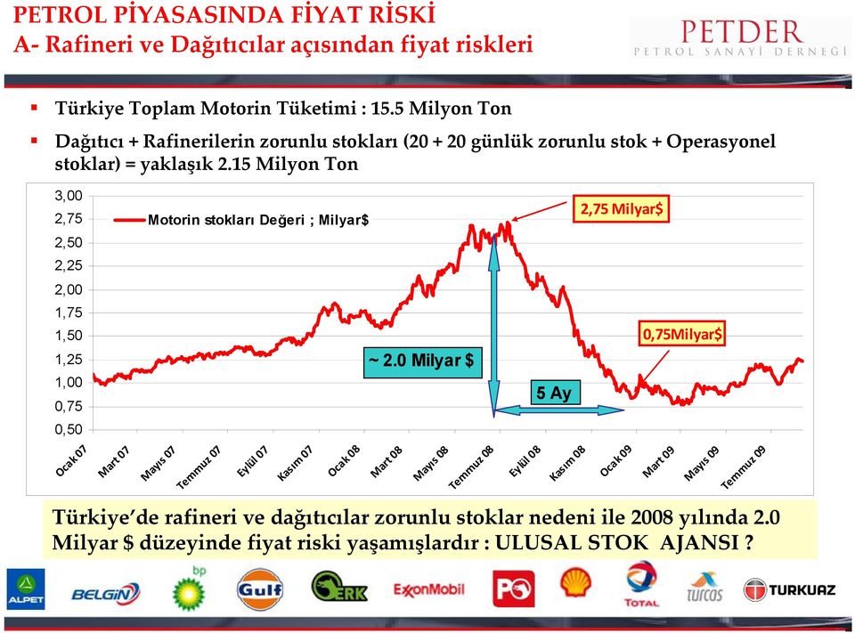 15 Milyon Ton 3,00 2,75 2,50 Motorin stokları Değeri ; Milyar$ 2,75 Milyar$ $/ton 2,25 2,00 1,75 1,50 0,75Milyar$ 1,25 1,00 0,75 ~ 2.