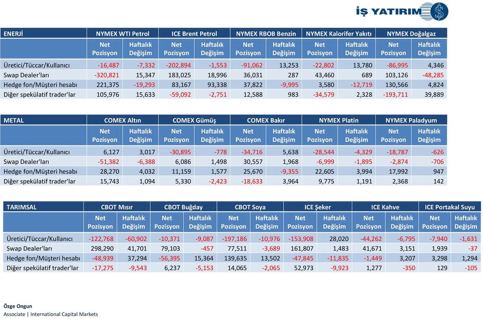 trader'lar 105,976 15,633-59,092-2,751 12,588 983-34,579 2,328-193,711 39,889 METAL COMEX Altın COMEX Gümüş COMEX Bakır NYMEX Platin NYMEX Paladyum Üretici/Tüccar/Kullanıcı 6,127 3,017-30,895-778