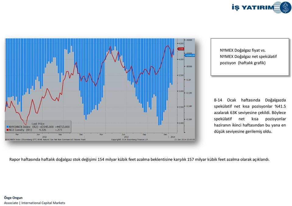 pozisyonlar %41.5 azalarak 63K seviyesine çekildi.