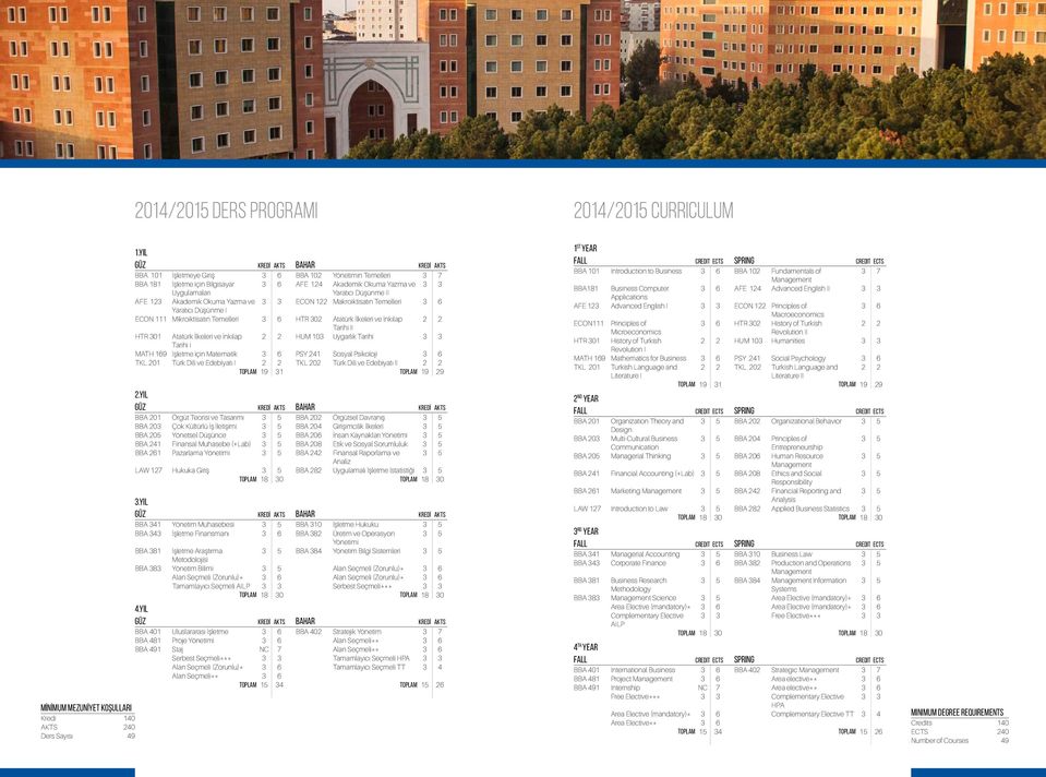 II AFE 123 Akademik Okuma Yazma ve 3 3 ECON 122 Makroiktisatın Temelleri 3 6 Yaratıcı Düşünme I ECON 111 Mikroiktisatın Temelleri 3 6 HTR 302 Atatürk İlkeleri ve İnkılap 2 2 Tarihi II HTR 301 Atatürk