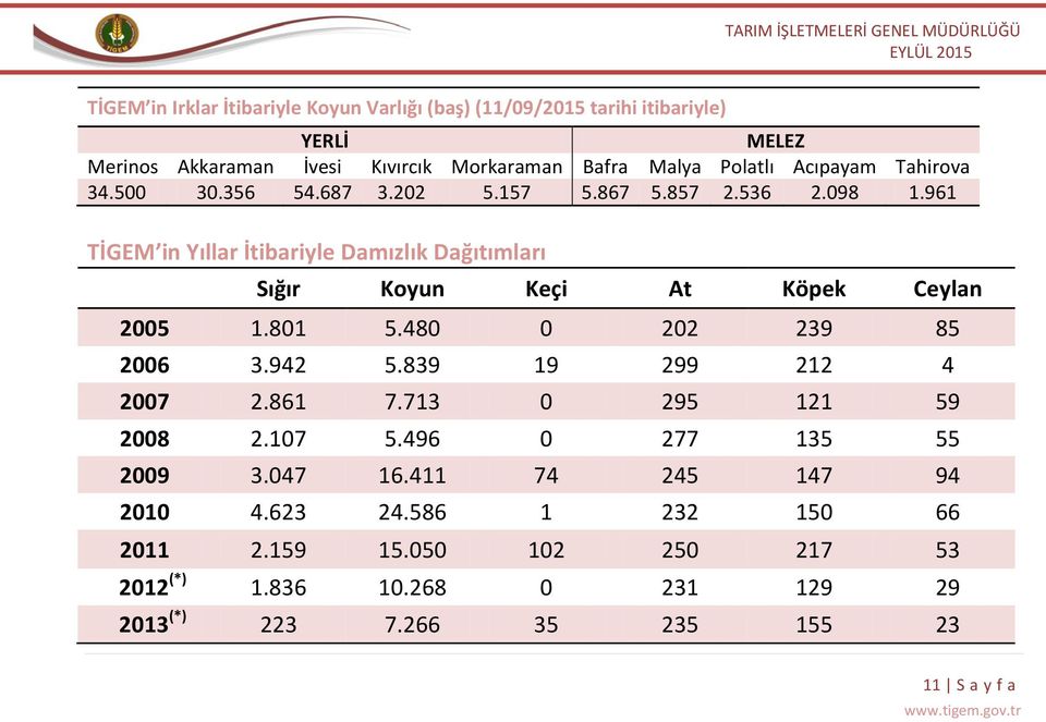 961 TİGEM in Yıllar İtibariyle Damızlık Dağıtımları Sığır Koyun Keçi At Köpek Ceylan 2005 1.801 5.480 0 202 239 85 2006 3.942 5.839 19 299 212 4 2007 2.