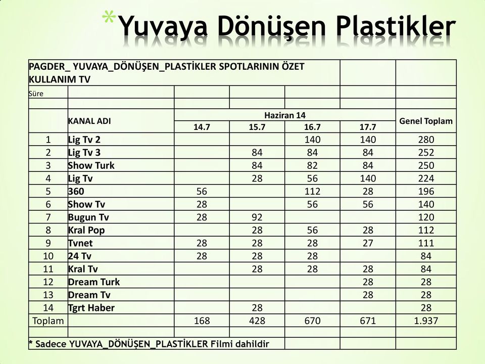 196 6 Show Tv 28 56 56 140 7 Bugun Tv 28 92 120 8 Kral Pop 28 56 28 112 9 Tvnet 28 28 28 27 111 10 24 Tv 28 28 28 84 11 Kral Tv