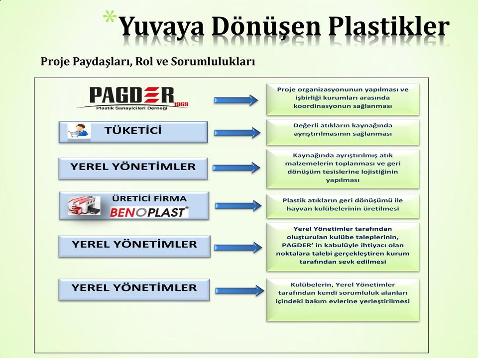 atıkların geri dönüşümü ile hayvan kulübelerinin üretilmesi YEREL YÖNETİMLER Yerel Yönetimler tarafından oluşturulan kulübe taleplerinin, PAGDER in kabulüyle ihtiyacı olan