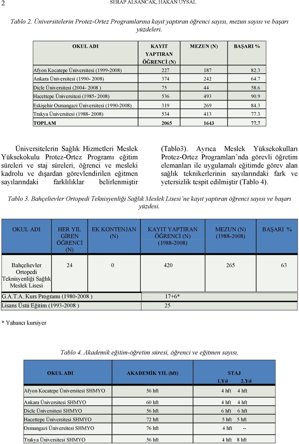 6 Hacettepe Üniversitesi (1985 2008) 536 493 90.9 Eskişehir Osmangazi Üniversitesi (19902008) 319 269 84.3 Trakya Üniversitesi (1988 2008) 534 413 77.3 TOPLAM 2065 1643 77.