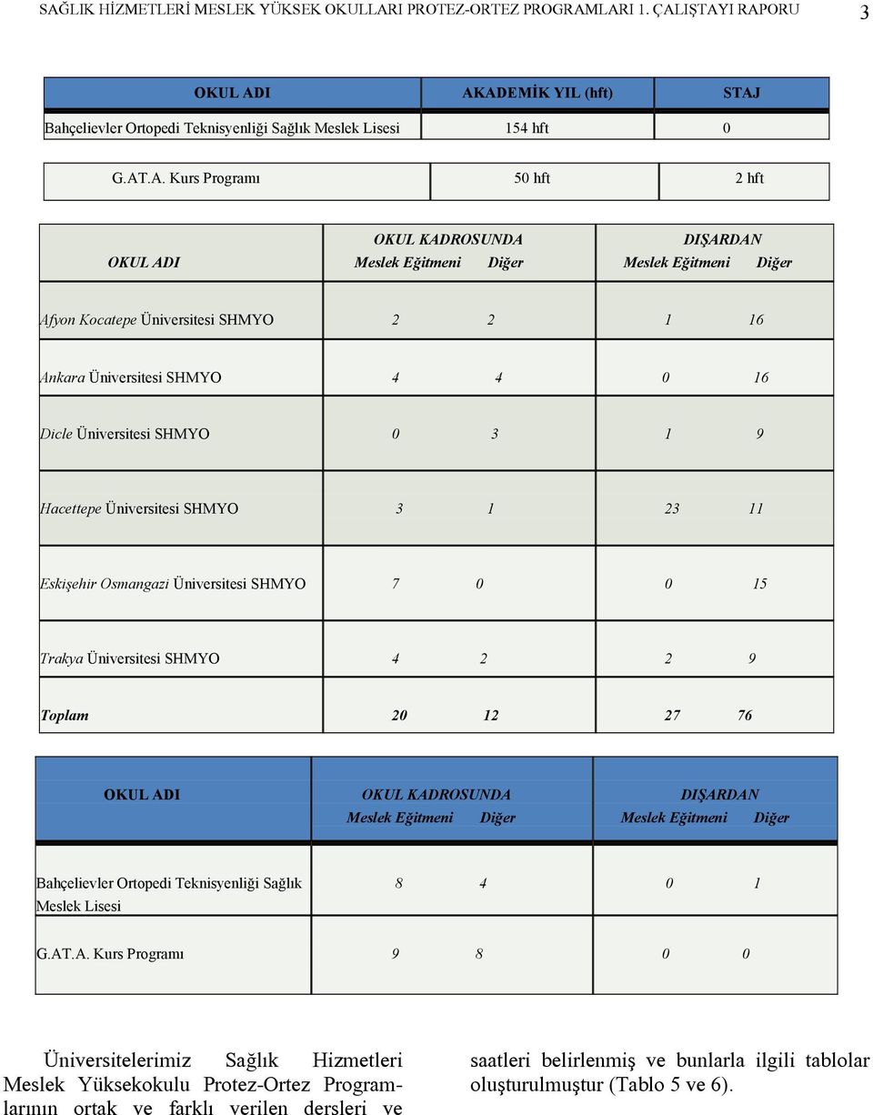 SHMYO 0 3 1 9 Hacettepe Üniversitesi SHMYO 3 1 23 11 Eskişehir Osmangazi Üniversitesi SHMYO 7 0 0 15 Trakya Üniversitesi SHMYO 4 2 2 9 Toplam 20 12 27 76 OKUL ADI OKUL KADROSUNDA Meslek Eğitmeni