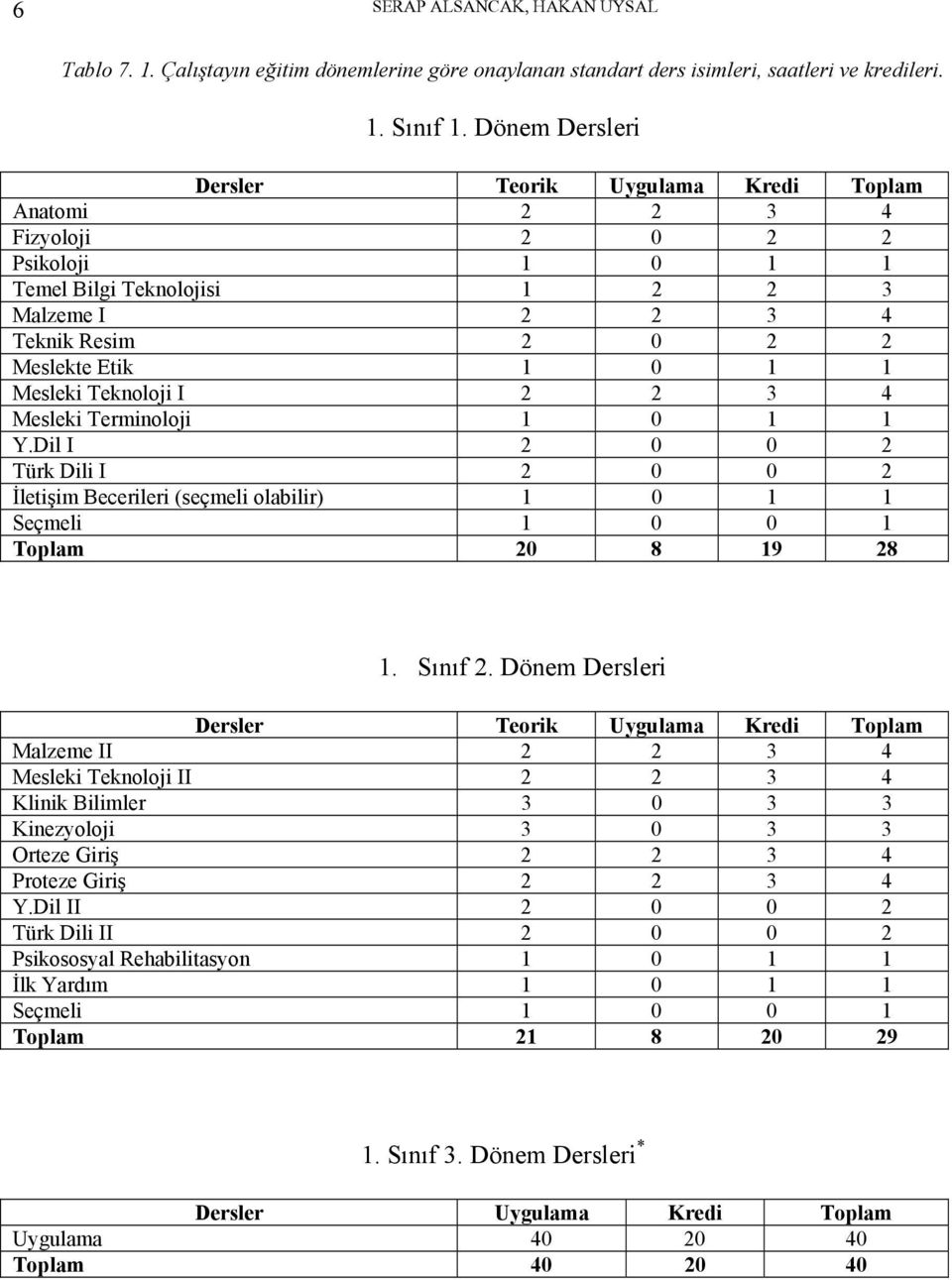 Mesleki Teknoloji I 2 2 3 4 Mesleki Terminoloji 1 0 1 1 Y.Dil I 2 0 0 2 Türk Dili I 2 0 0 2 İletişim Becerileri (seçmeli olabilir) 1 0 1 1 Seçmeli 1 0 0 1 Toplam 20 8 19 28 1. Sınıf 2.