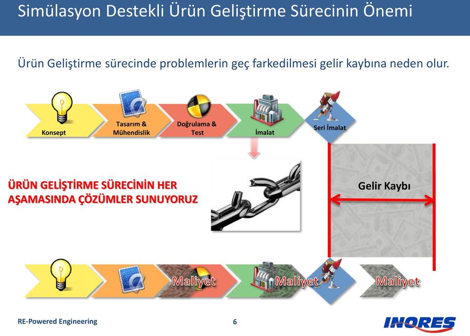 Konsept Tasarım & Mühendislik Doğrulama & Test İmalat Seri İmalat ÜRÜN