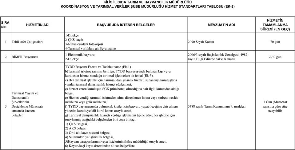 Kanun 70 gün 2006/3 sayılı Başbakanlık Genelgesi, 4982 sayılı Bilgi Edinme hakkı Kanunu 2-30 gün 3 Tarımsal Yayım ve Danışmanlık Şirketlerinin Destekleme Müracaatı sırasında istenen belgeler TYDD