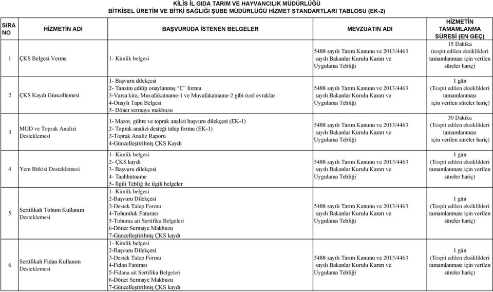 3-Varsa kira, Muvafakatname-1 ve Muvafakatname-2 gibi özel evraklar 4-Onaylı Tapu Belgesi 5- Döner sermaye makbuzu 1- Mazot, gübre ve toprak analizi başvuru dilekçesi (EK-1) 2- Toprak analizi desteği