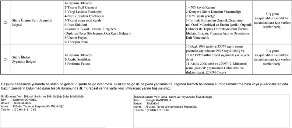 leşmesi,Oda Kayıt Belgesi) 8-Üretim Projesi 9-Yerleşim Planı 1-Başvuru Dilekçesi 2-Analiz Sertifikası 3-Proforma Fatura 1-4703 Sayılı Kanun 2-Kimyevi Gübre Denetim Yönetmeliği 2002/1 sayılı genelge