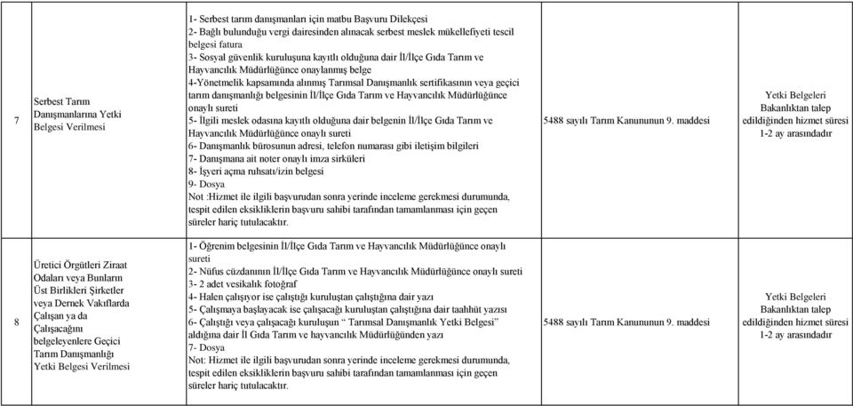 veya geçici tarım danışmanlığı belgesinin İl/İlçe Gıda Tarım ve Hayvancılık Müdürlüğünce onaylı sureti 5- İlgili meslek odasına kayıtlı olduğuna dair belgenin İl/İlçe Gıda Tarım ve Hayvancılık