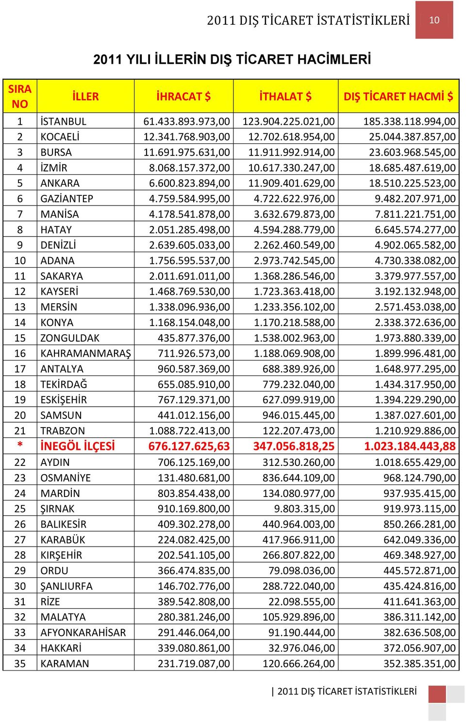 619,00 5 ANKARA 6.600.823.894,00 11.909.401.629,00 18.510.225.523,00 6 GAZİANTEP 4.759.584.995,00 4.722.622.976,00 9.482.207.971,00 7 MANİSA 4.178.541.878,00 3.632.679.873,00 7.811.221.