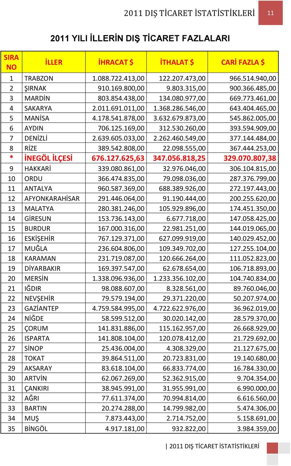 005,00 6 AYDIN 706.125.169,00 312.530.260,00 393.594.909,00 7 DENİZLİ 2.639.605.033,00 2.262.460.549,00 377.144.484,00 8 RİZE 389.542.808,00 22.098.555,00 367.444.253,00 * İNEGÖL İLÇESİ 676.127.