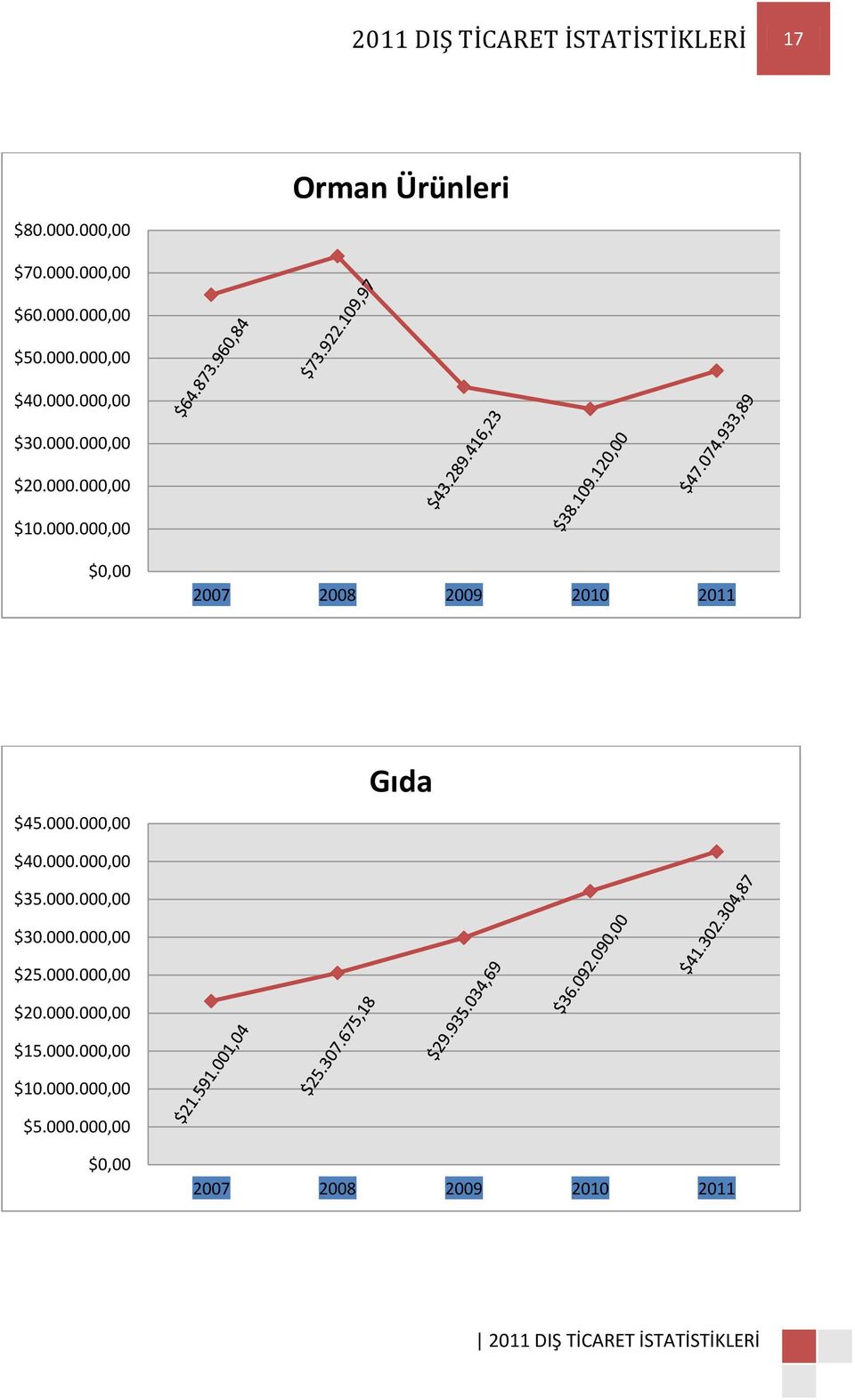 000.000,00 Gıda $40.000.000,00 $35.000.000,00 $30.000.000,00 $25.000.000,00 $20.000.000,00 $15.