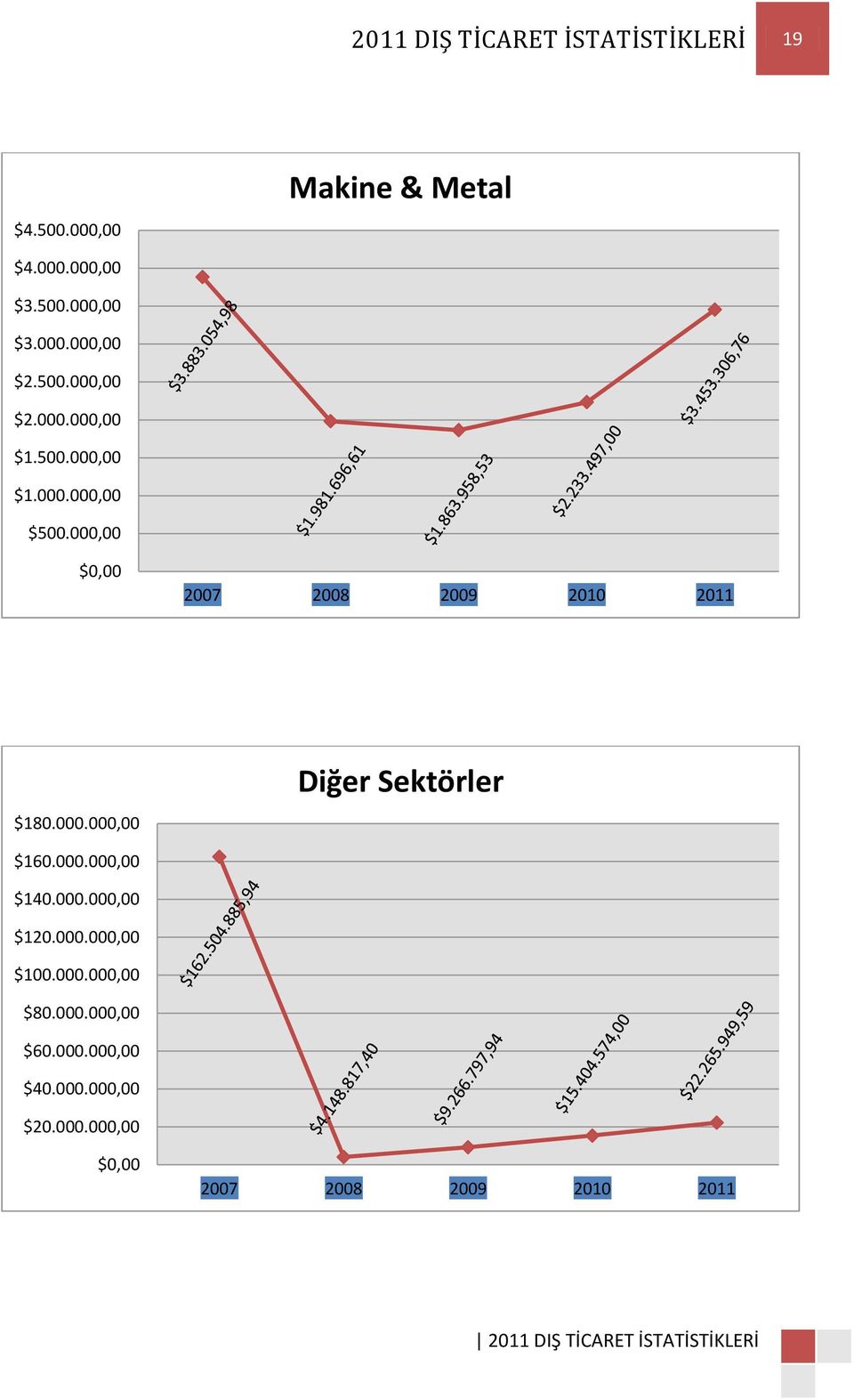 000,00 $0,00 2007 2008 2009 2010 2011 $180.000.000,00 Diğer Sektörler $160.000.000,00 $140.000.000,00 $120.