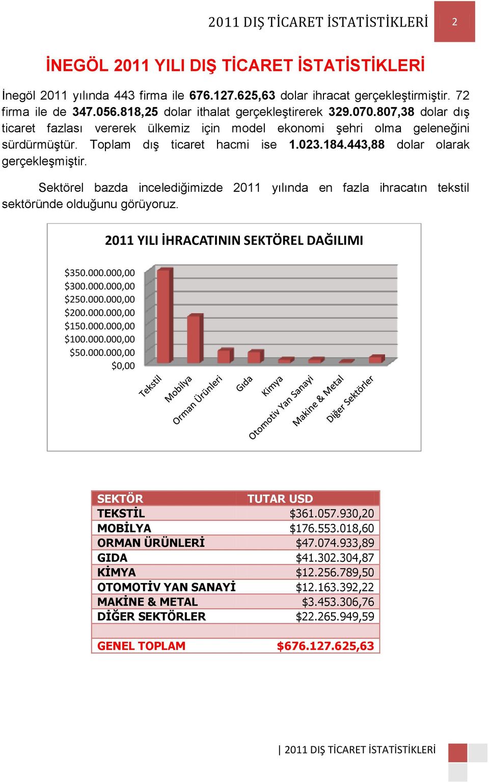 443,88 dolar olarak gerçekleşmiştir. Sektörel bazda incelediğimizde 2011 yılında en fazla ihracatın tekstil sektöründe olduğunu görüyoruz. 2011 YILI İHRACATININ SEKTÖREL DAĞILIMI $350.000.000,00 $300.